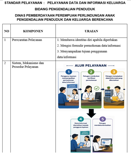 STANDAR PELAYANAN PELAYANAN DATA DAN INFORMASI KELUARGA 